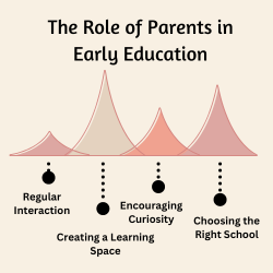 The Role of Parents in Early Education Cognitive Activities