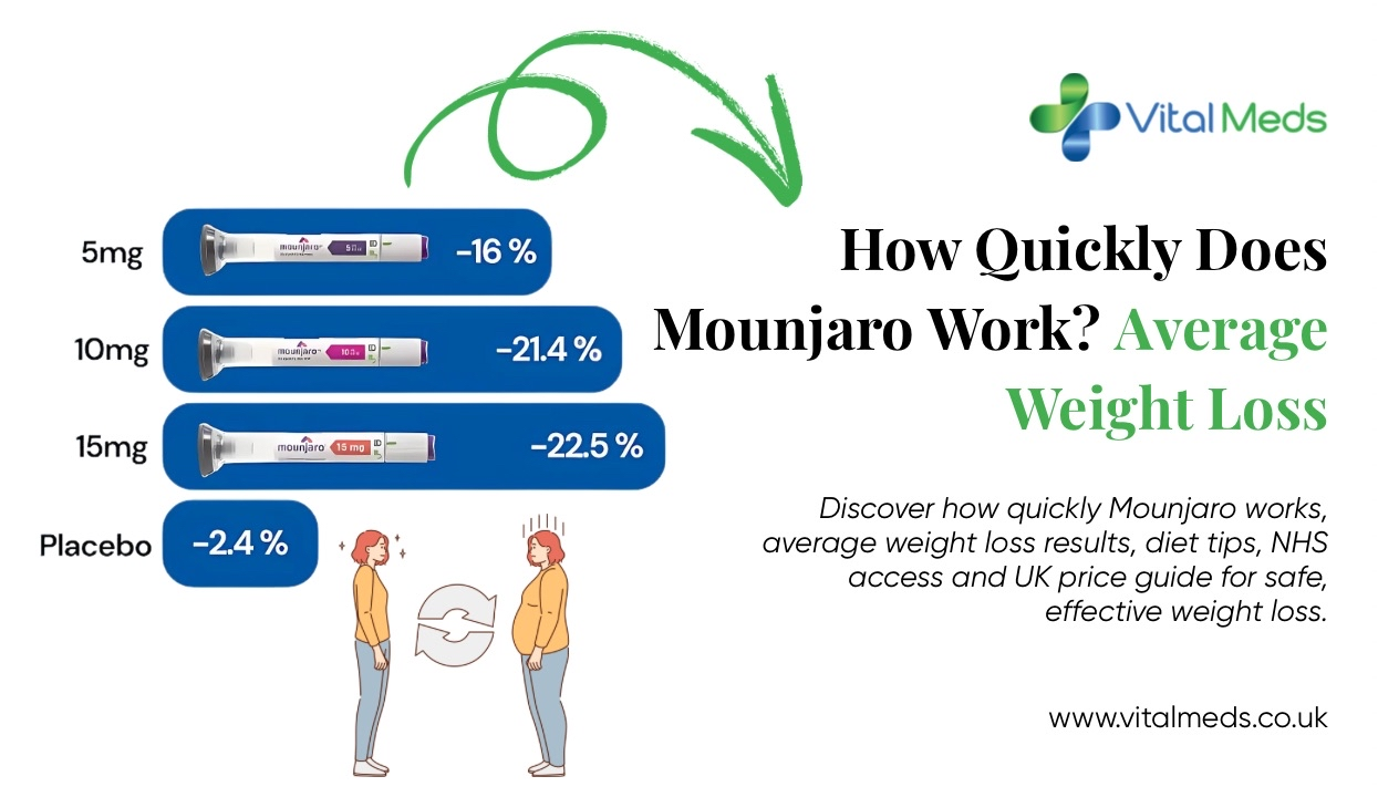 How Quickly Does Mounjaro Work? Average Weight Loss